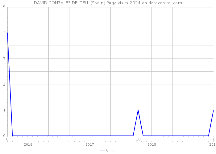 DAVID GONZALEZ DELTELL (Spain) Page visits 2024 
