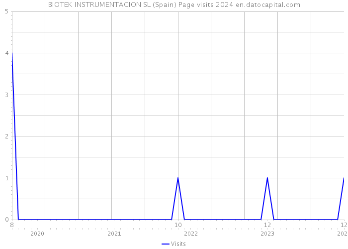 BIOTEK INSTRUMENTACION SL (Spain) Page visits 2024 
