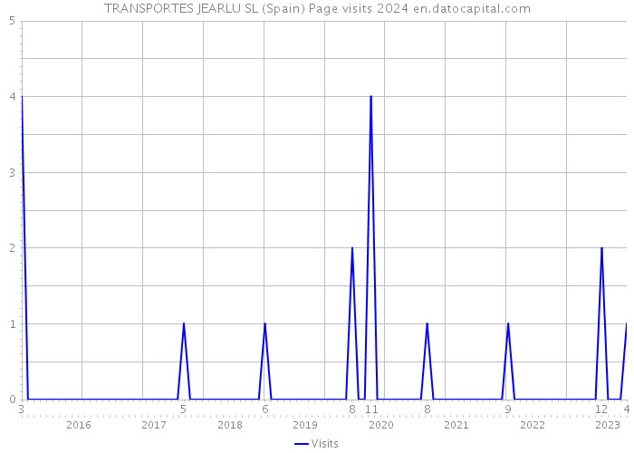 TRANSPORTES JEARLU SL (Spain) Page visits 2024 