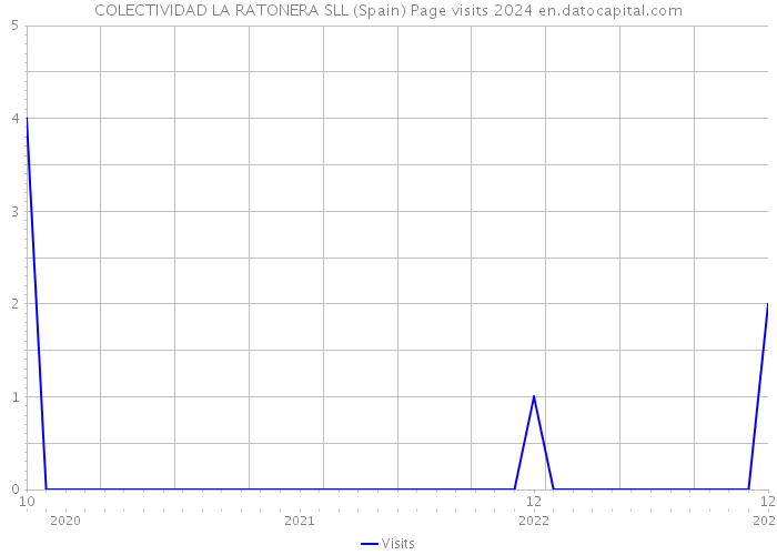 COLECTIVIDAD LA RATONERA SLL (Spain) Page visits 2024 