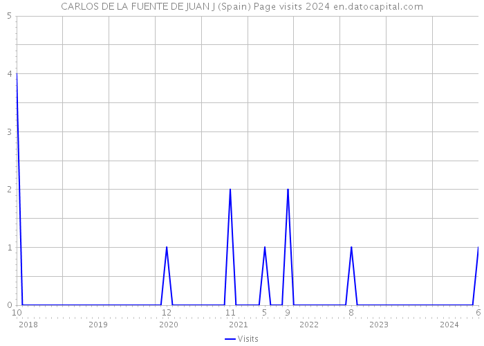 CARLOS DE LA FUENTE DE JUAN J (Spain) Page visits 2024 