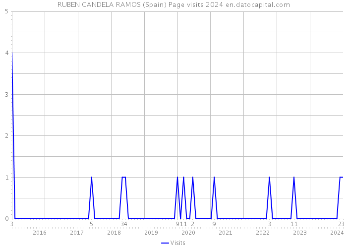 RUBEN CANDELA RAMOS (Spain) Page visits 2024 