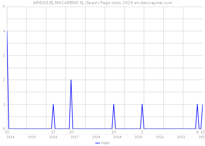 ARIDOS EL MACARENO SL (Spain) Page visits 2024 