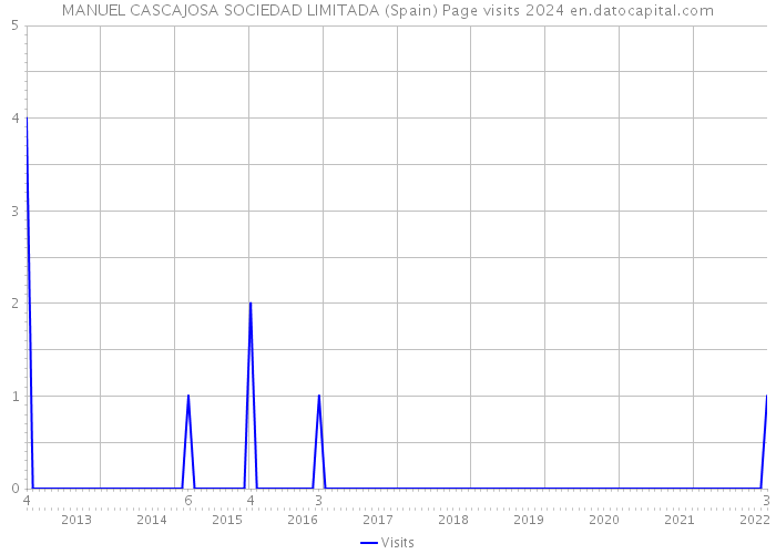 MANUEL CASCAJOSA SOCIEDAD LIMITADA (Spain) Page visits 2024 