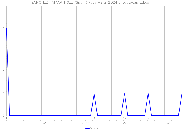 SANCHEZ TAMARIT SLL. (Spain) Page visits 2024 