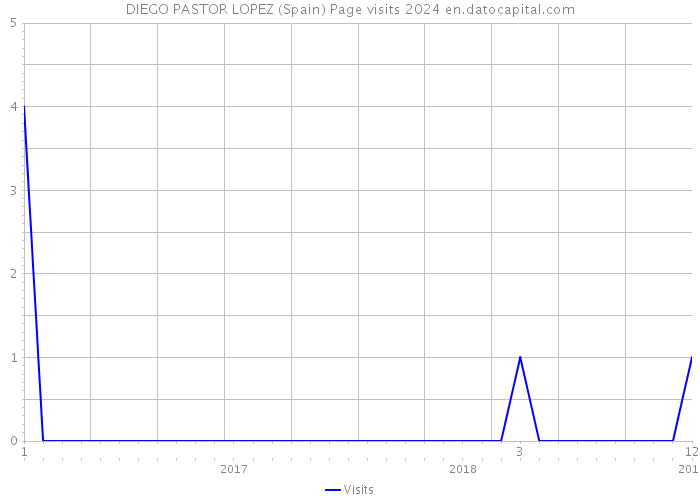 DIEGO PASTOR LOPEZ (Spain) Page visits 2024 