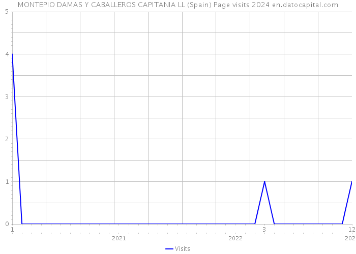 MONTEPIO DAMAS Y CABALLEROS CAPITANIA LL (Spain) Page visits 2024 