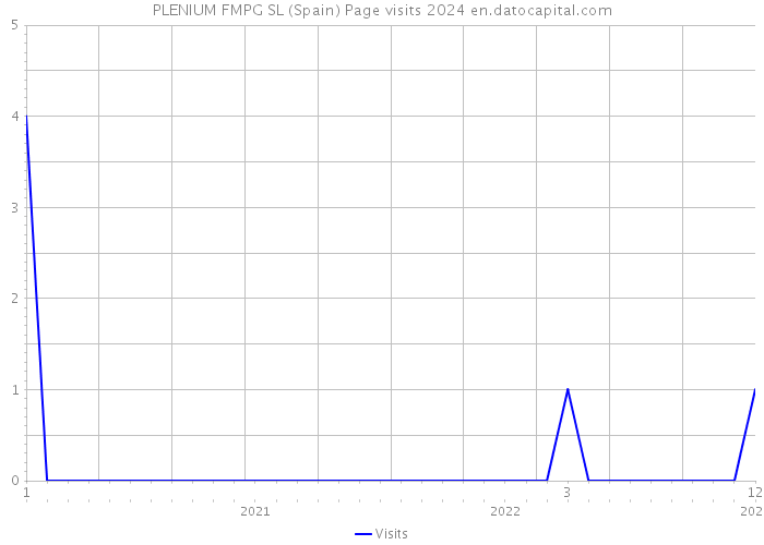 PLENIUM FMPG SL (Spain) Page visits 2024 