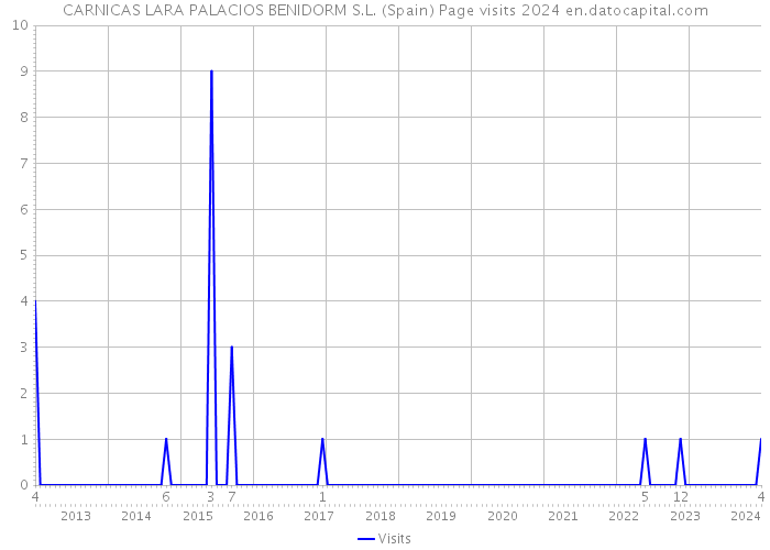 CARNICAS LARA PALACIOS BENIDORM S.L. (Spain) Page visits 2024 