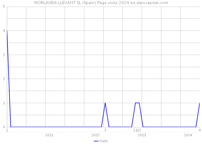 MORLANDA LLEVANT SL (Spain) Page visits 2024 