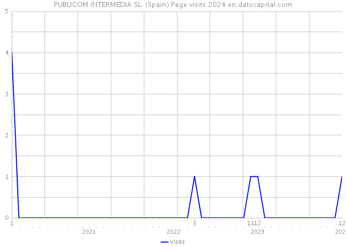 PUBLICOM INTERMEDIA SL. (Spain) Page visits 2024 