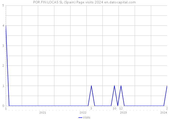 POR FIN LOCAS SL (Spain) Page visits 2024 