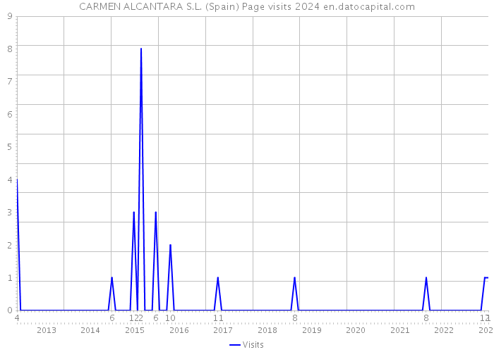 CARMEN ALCANTARA S.L. (Spain) Page visits 2024 