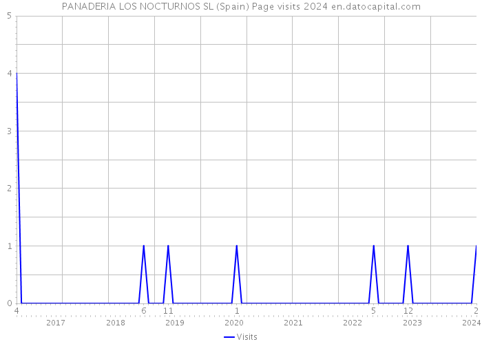 PANADERIA LOS NOCTURNOS SL (Spain) Page visits 2024 