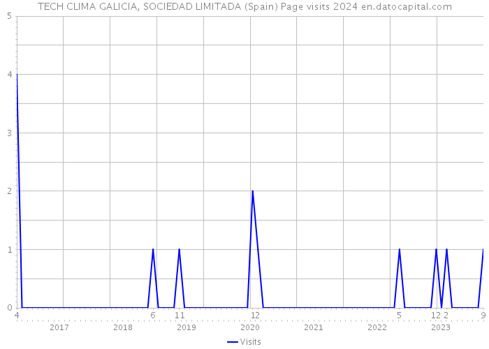 TECH CLIMA GALICIA, SOCIEDAD LIMITADA (Spain) Page visits 2024 