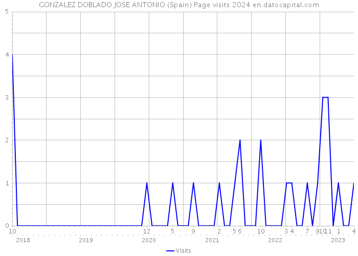 GONZALEZ DOBLADO JOSE ANTONIO (Spain) Page visits 2024 