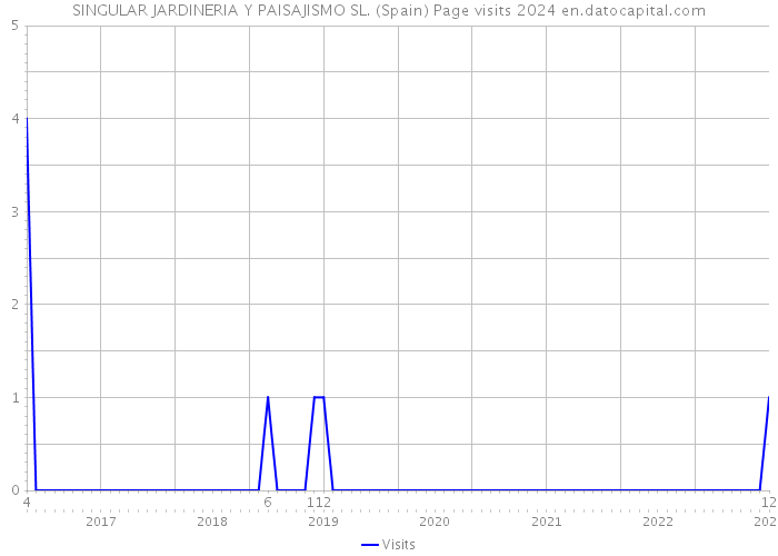 SINGULAR JARDINERIA Y PAISAJISMO SL. (Spain) Page visits 2024 