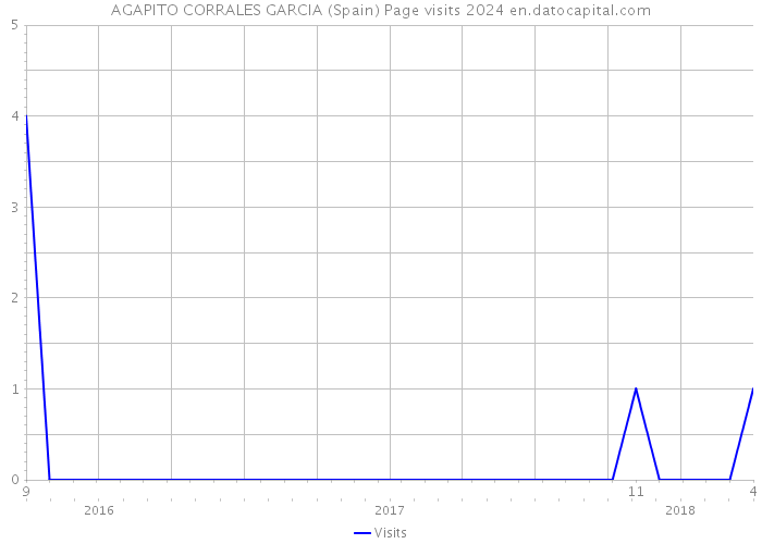 AGAPITO CORRALES GARCIA (Spain) Page visits 2024 