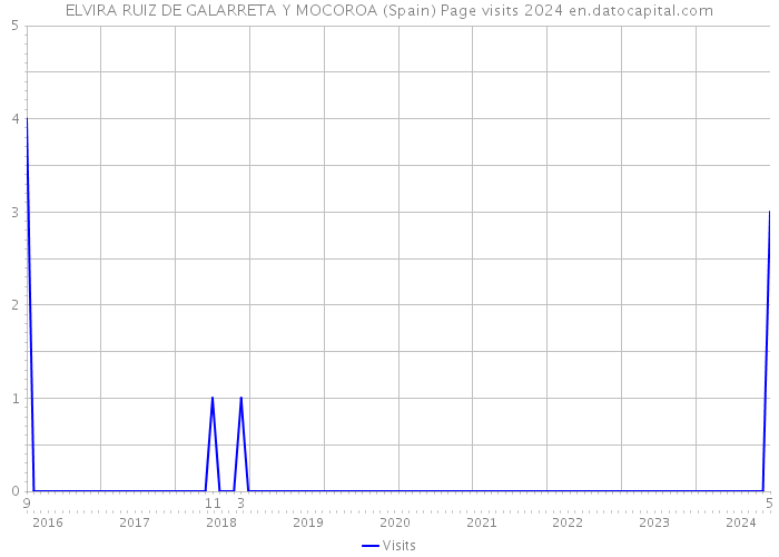 ELVIRA RUIZ DE GALARRETA Y MOCOROA (Spain) Page visits 2024 