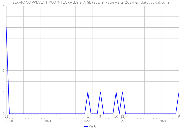 SERVICIOS PREVENTIVOS INTEGRALES SFA SL (Spain) Page visits 2024 