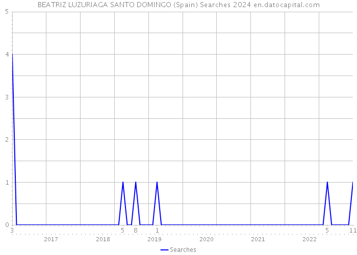 BEATRIZ LUZURIAGA SANTO DOMINGO (Spain) Searches 2024 