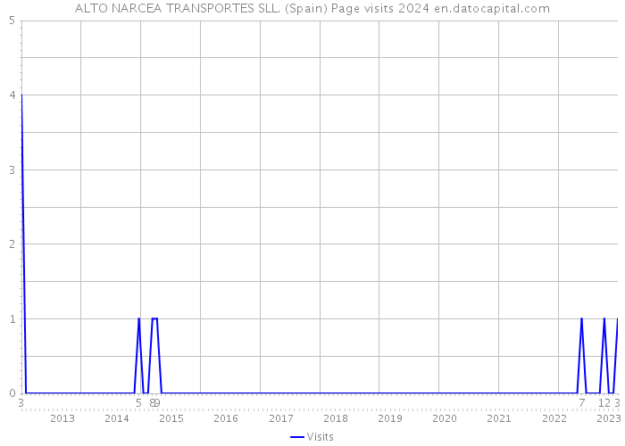 ALTO NARCEA TRANSPORTES SLL. (Spain) Page visits 2024 