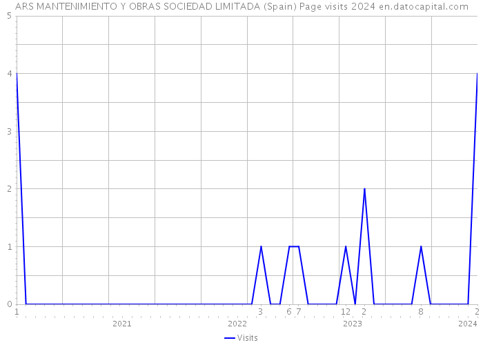 ARS MANTENIMIENTO Y OBRAS SOCIEDAD LIMITADA (Spain) Page visits 2024 