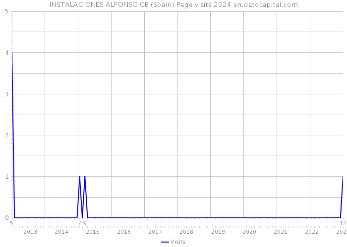 INSTALACIONES ALFONSO CB (Spain) Page visits 2024 