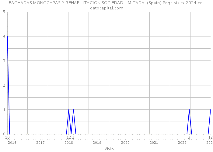 FACHADAS MONOCAPAS Y REHABILITACION SOCIEDAD LIMITADA. (Spain) Page visits 2024 