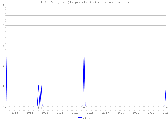 HITOIL S.L. (Spain) Page visits 2024 