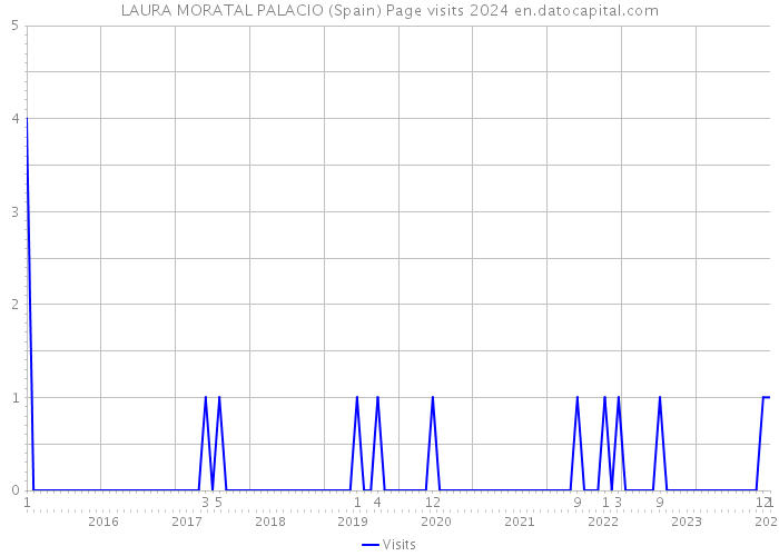 LAURA MORATAL PALACIO (Spain) Page visits 2024 