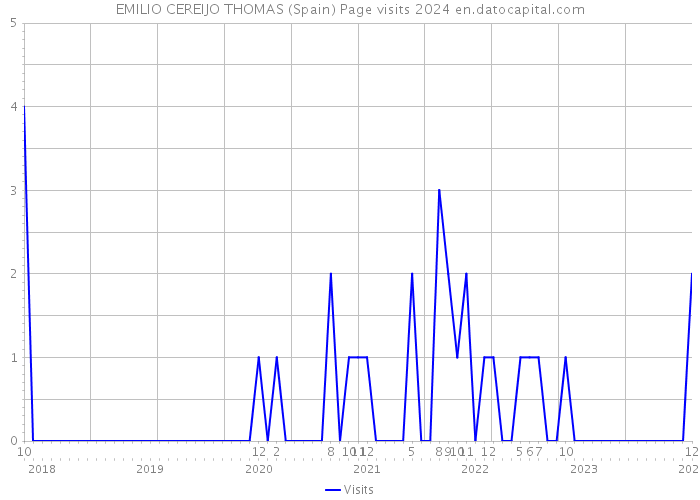 EMILIO CEREIJO THOMAS (Spain) Page visits 2024 