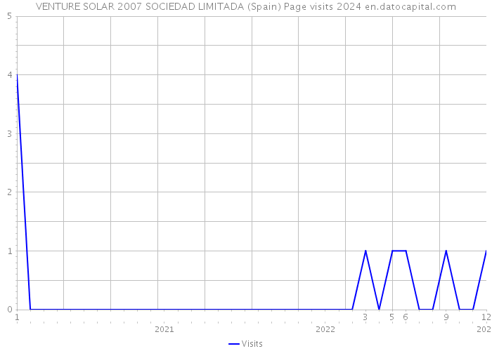 VENTURE SOLAR 2007 SOCIEDAD LIMITADA (Spain) Page visits 2024 