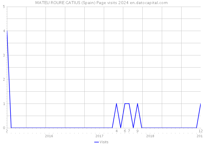 MATEU ROURE GATIUS (Spain) Page visits 2024 