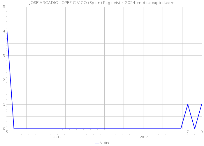 JOSE ARCADIO LOPEZ CIVICO (Spain) Page visits 2024 