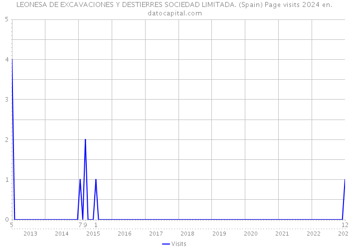 LEONESA DE EXCAVACIONES Y DESTIERRES SOCIEDAD LIMITADA. (Spain) Page visits 2024 