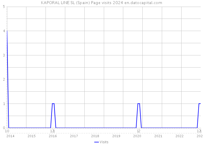 KAPORAL LINE SL (Spain) Page visits 2024 