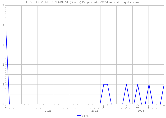 DEVELOPMENT REMARK SL (Spain) Page visits 2024 
