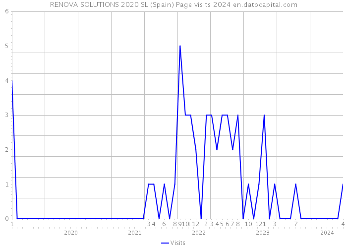 RENOVA SOLUTIONS 2020 SL (Spain) Page visits 2024 