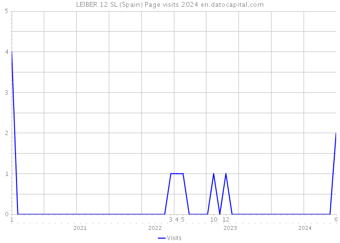 LEIBER 12 SL (Spain) Page visits 2024 