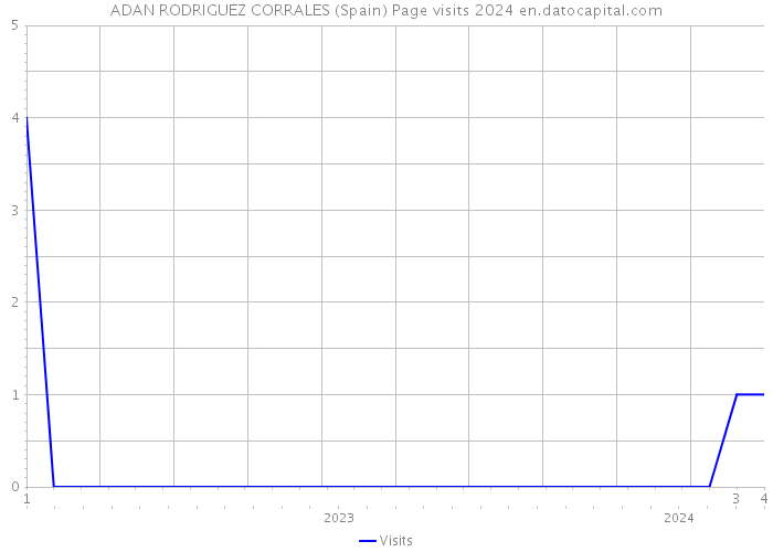 ADAN RODRIGUEZ CORRALES (Spain) Page visits 2024 