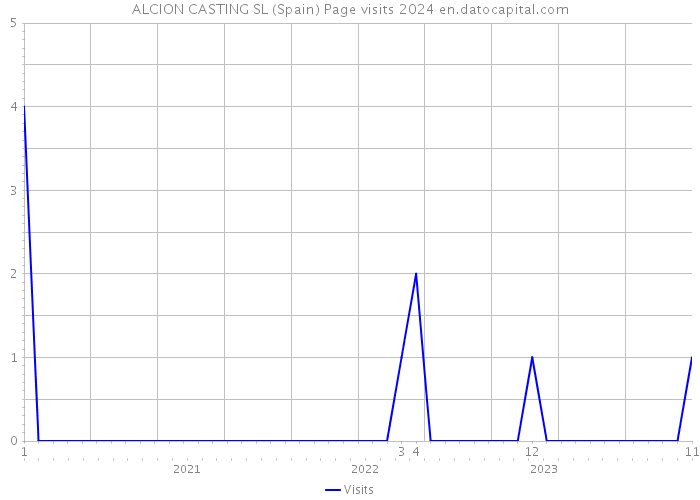 ALCION CASTING SL (Spain) Page visits 2024 