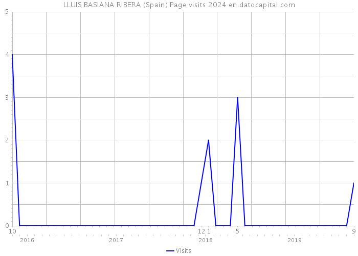 LLUIS BASIANA RIBERA (Spain) Page visits 2024 