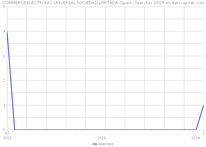 COMMERCE ELECTRONIC UNIVERSAL SOCIEDAD LIMITADA (Spain) Searches 2024 