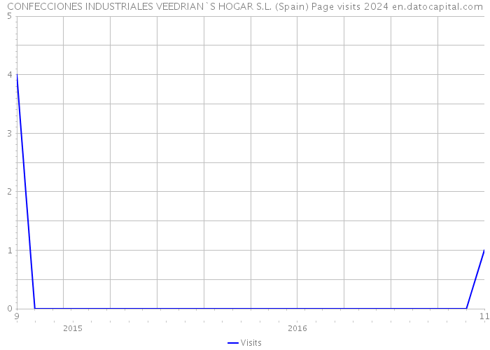 CONFECCIONES INDUSTRIALES VEEDRIAN`S HOGAR S.L. (Spain) Page visits 2024 