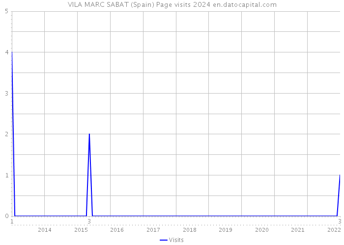 VILA MARC SABAT (Spain) Page visits 2024 