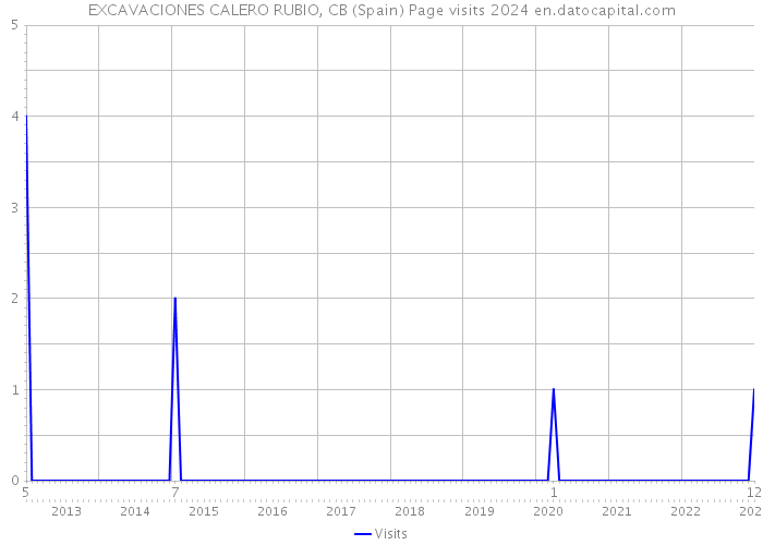 EXCAVACIONES CALERO RUBIO, CB (Spain) Page visits 2024 