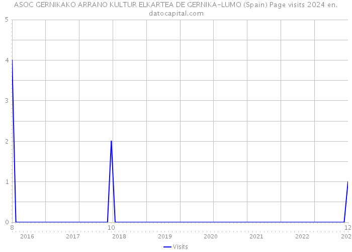 ASOC GERNIKAKO ARRANO KULTUR ELKARTEA DE GERNIKA-LUMO (Spain) Page visits 2024 