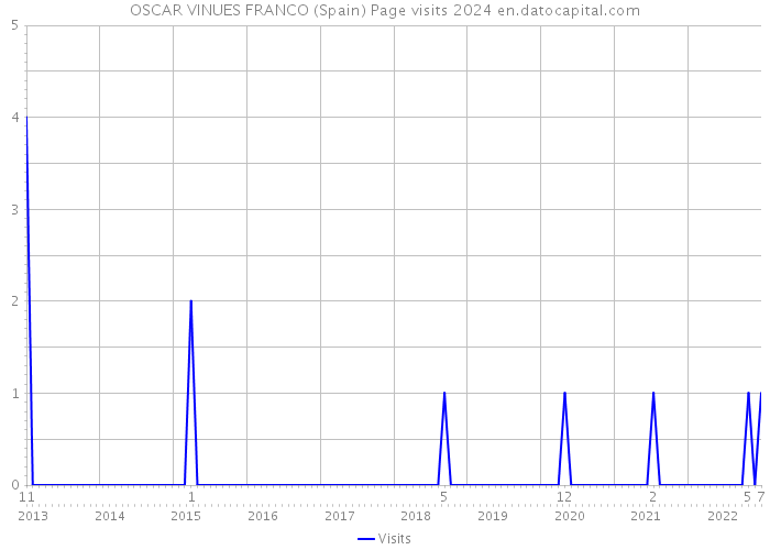 OSCAR VINUES FRANCO (Spain) Page visits 2024 