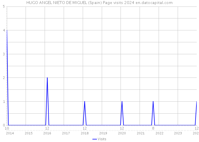 HUGO ANGEL NIETO DE MIGUEL (Spain) Page visits 2024 